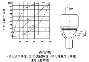 ZDSM系列直行程電動套筒調節閥 性能圖